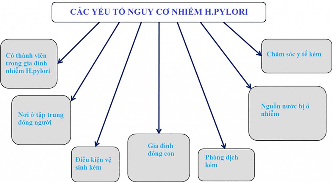 Các yếu tố gây nguy hiểm.